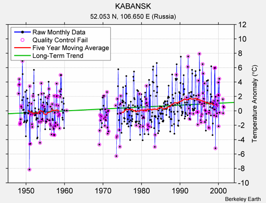 KABANSK Raw Mean Temperature