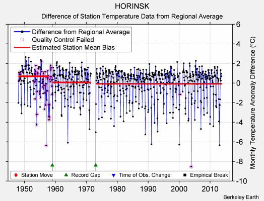 HORINSK difference from regional expectation