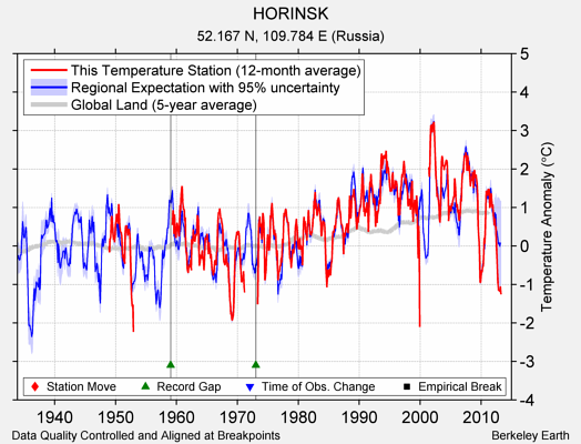 HORINSK comparison to regional expectation