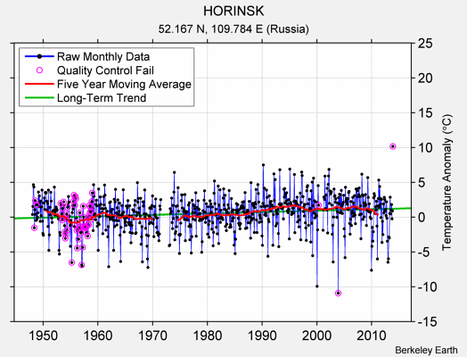 HORINSK Raw Mean Temperature