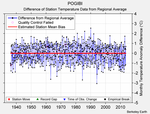 POGIBI difference from regional expectation