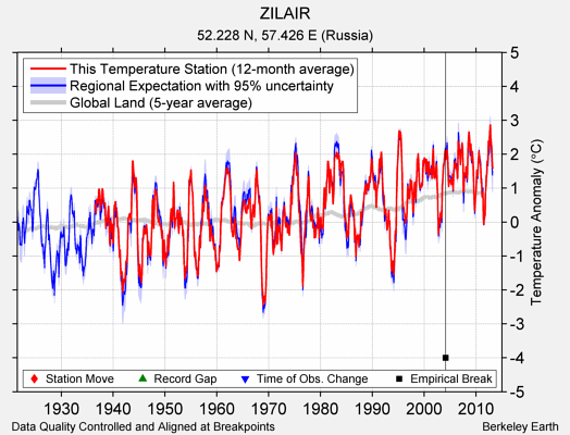 ZILAIR comparison to regional expectation