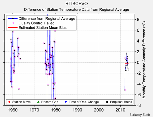 RTISCEVO difference from regional expectation