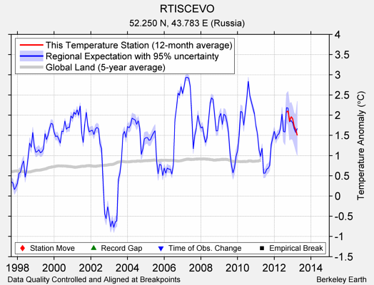 RTISCEVO comparison to regional expectation