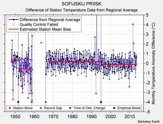 SOFIJSKIJ PRIISK difference from regional expectation