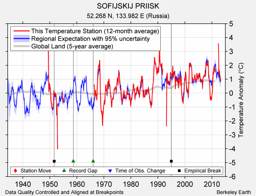 SOFIJSKIJ PRIISK comparison to regional expectation