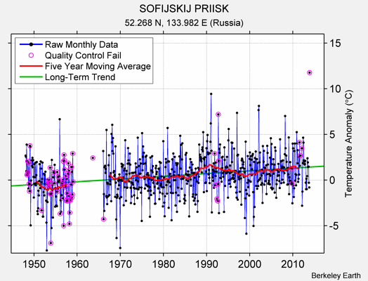 SOFIJSKIJ PRIISK Raw Mean Temperature