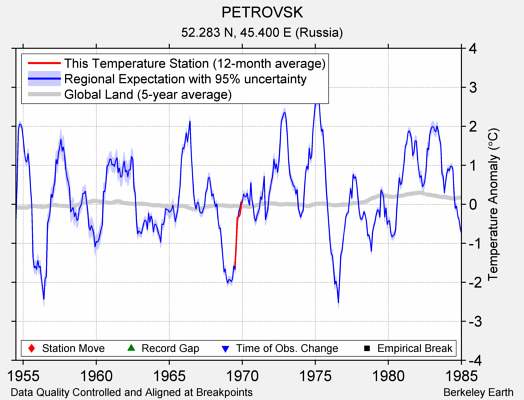 PETROVSK comparison to regional expectation