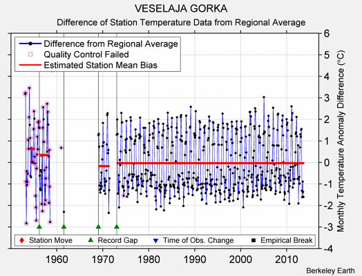 VESELAJA GORKA difference from regional expectation