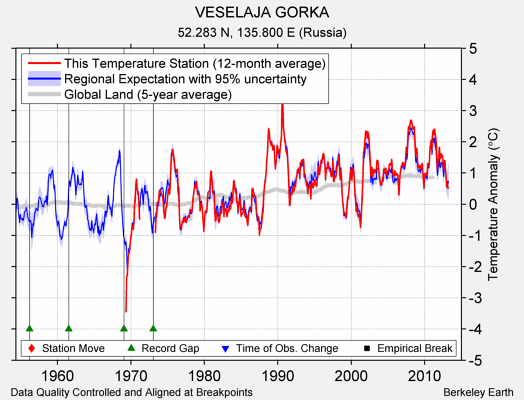 VESELAJA GORKA comparison to regional expectation