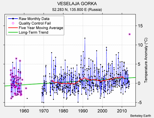 VESELAJA GORKA Raw Mean Temperature