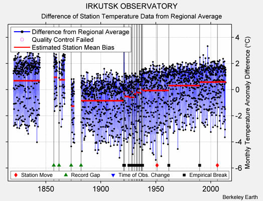 IRKUTSK OBSERVATORY difference from regional expectation