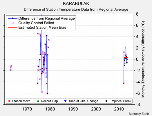 KARABULAK difference from regional expectation