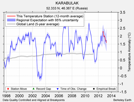 KARABULAK comparison to regional expectation