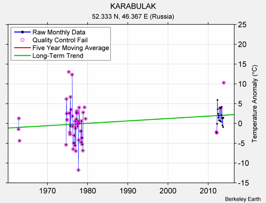 KARABULAK Raw Mean Temperature