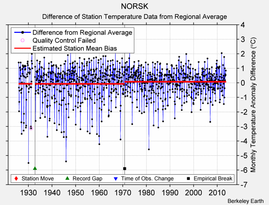 NORSK difference from regional expectation