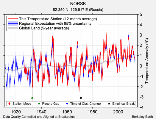 NORSK comparison to regional expectation