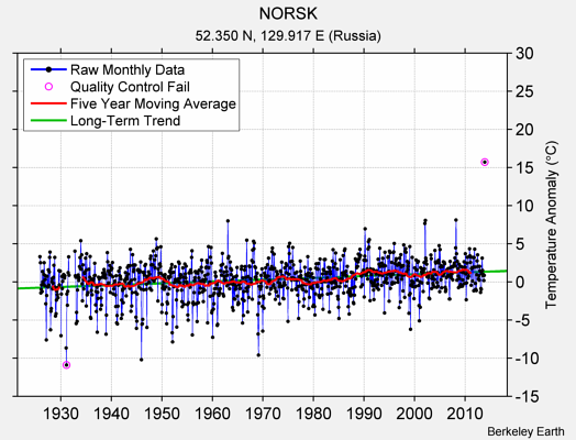 NORSK Raw Mean Temperature