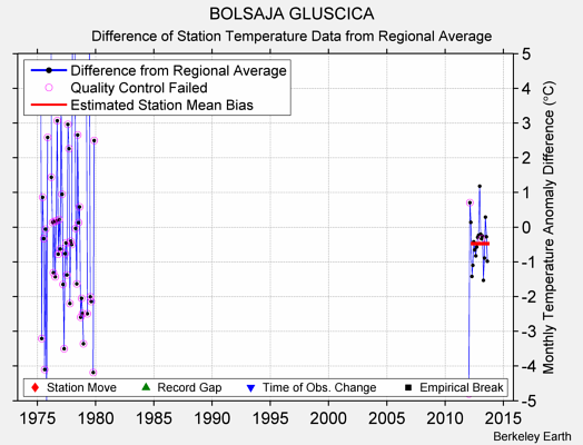 BOLSAJA GLUSCICA difference from regional expectation