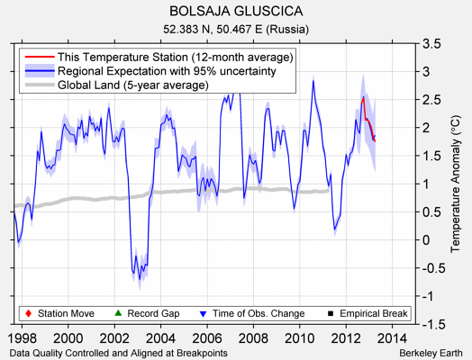 BOLSAJA GLUSCICA comparison to regional expectation