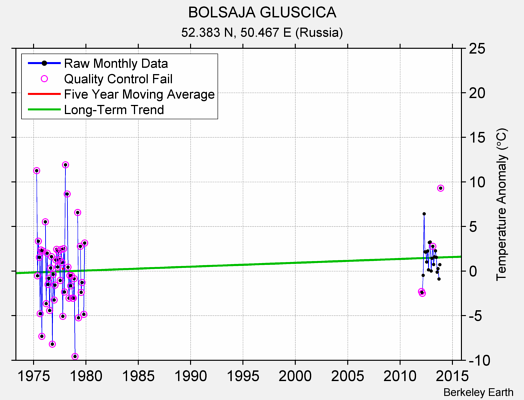 BOLSAJA GLUSCICA Raw Mean Temperature