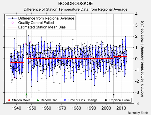 BOGORODSKOE difference from regional expectation