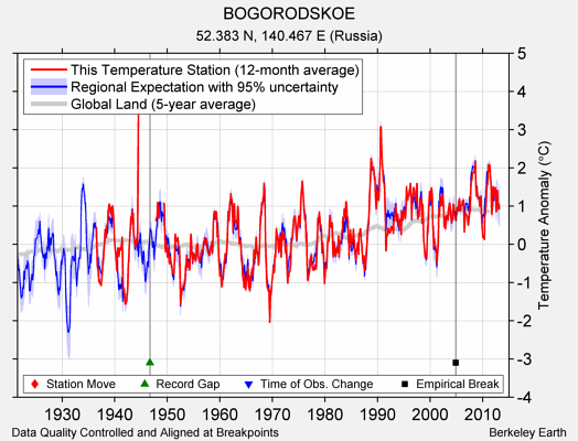 BOGORODSKOE comparison to regional expectation