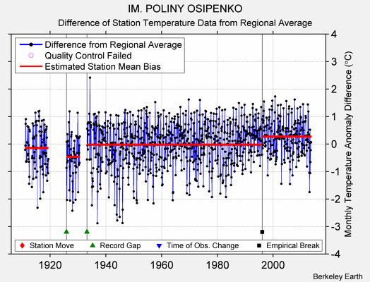 IM. POLINY OSIPENKO difference from regional expectation