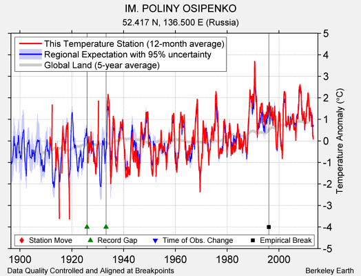 IM. POLINY OSIPENKO comparison to regional expectation