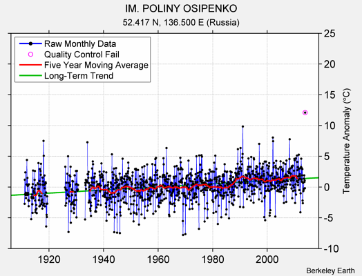 IM. POLINY OSIPENKO Raw Mean Temperature