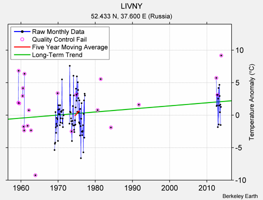 LIVNY Raw Mean Temperature