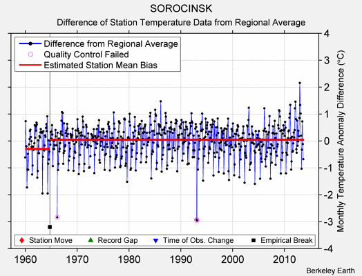 SOROCINSK difference from regional expectation