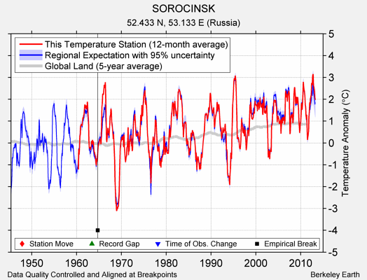 SOROCINSK comparison to regional expectation