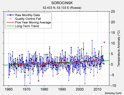 SOROCINSK Raw Mean Temperature