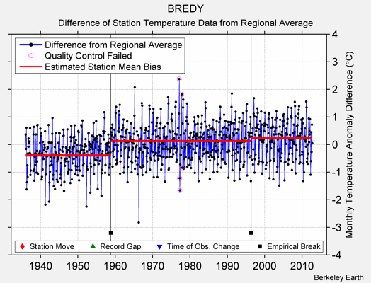 BREDY difference from regional expectation