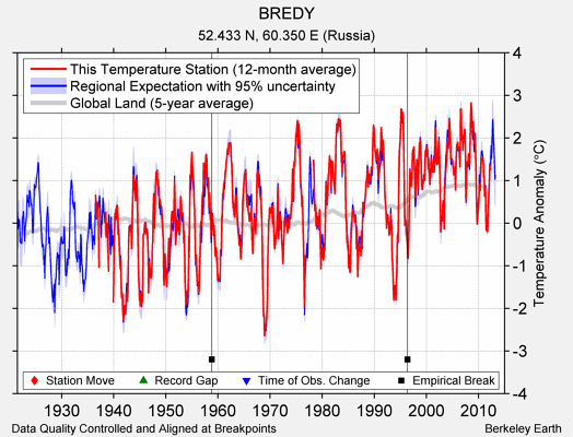 BREDY comparison to regional expectation