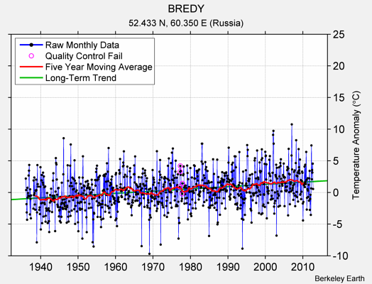 BREDY Raw Mean Temperature