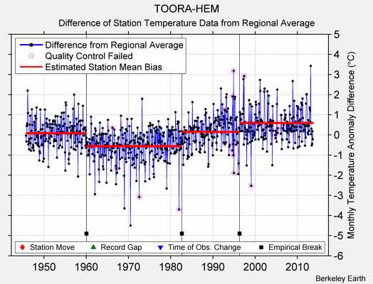 TOORA-HEM difference from regional expectation