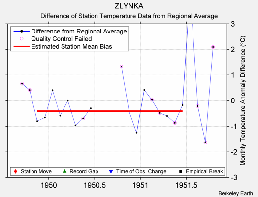 ZLYNKA difference from regional expectation