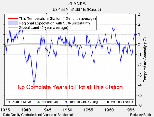 ZLYNKA comparison to regional expectation