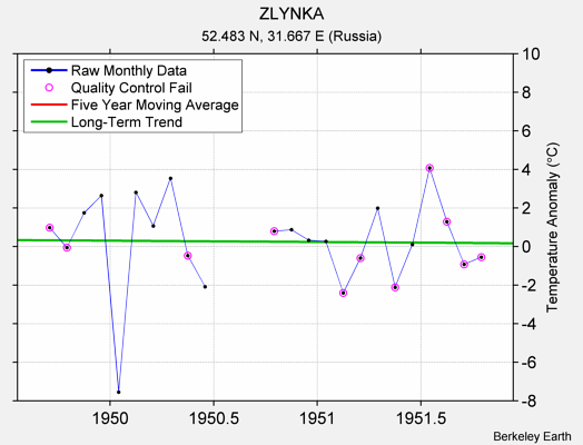 ZLYNKA Raw Mean Temperature