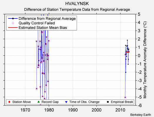 HVALYNSK difference from regional expectation