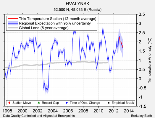 HVALYNSK comparison to regional expectation