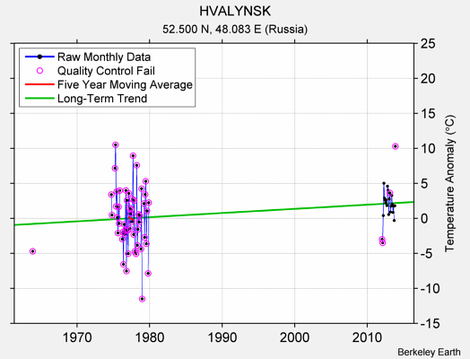 HVALYNSK Raw Mean Temperature