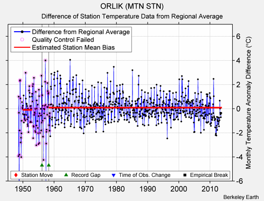 ORLIK (MTN STN) difference from regional expectation