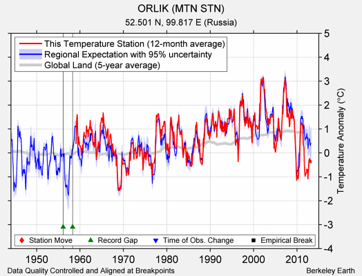 ORLIK (MTN STN) comparison to regional expectation