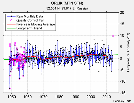 ORLIK (MTN STN) Raw Mean Temperature