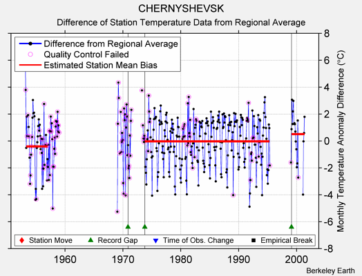 CHERNYSHEVSK difference from regional expectation