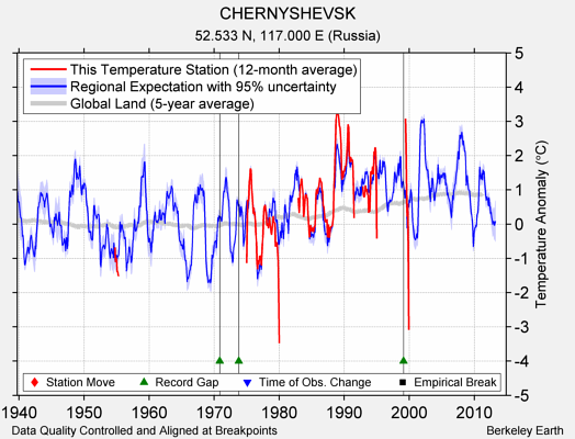 CHERNYSHEVSK comparison to regional expectation