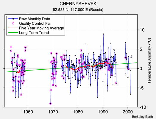 CHERNYSHEVSK Raw Mean Temperature